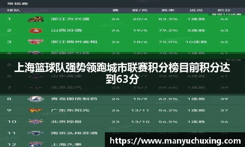 上海篮球队强势领跑城市联赛积分榜目前积分达到63分