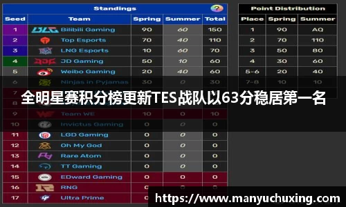 全明星赛积分榜更新TES战队以63分稳居第一名